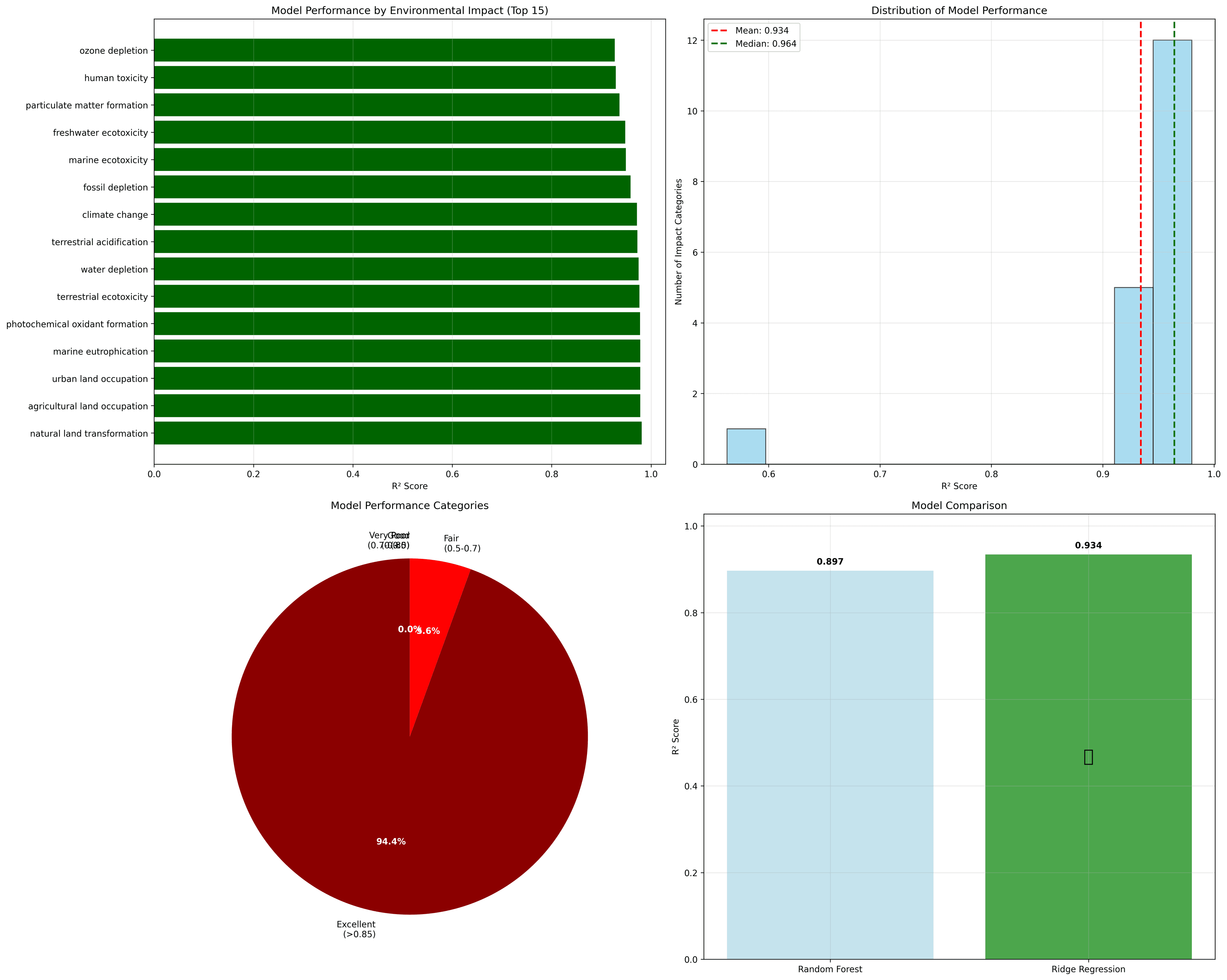 AI-powered LCA Framework